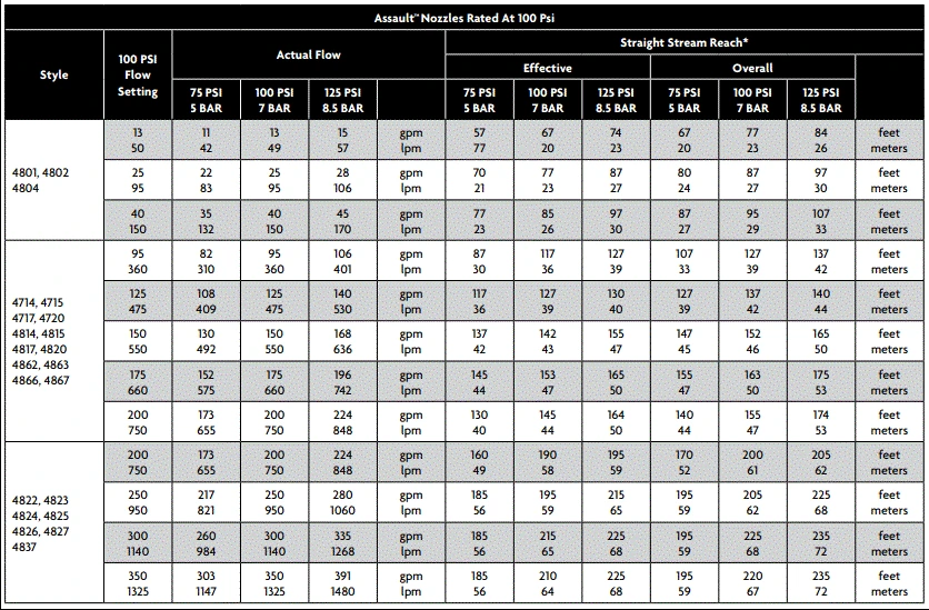 Mid-Range Assault Handline Nozzle with 1.5" inlet view 4